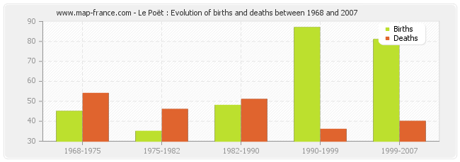 Le Poët : Evolution of births and deaths between 1968 and 2007
